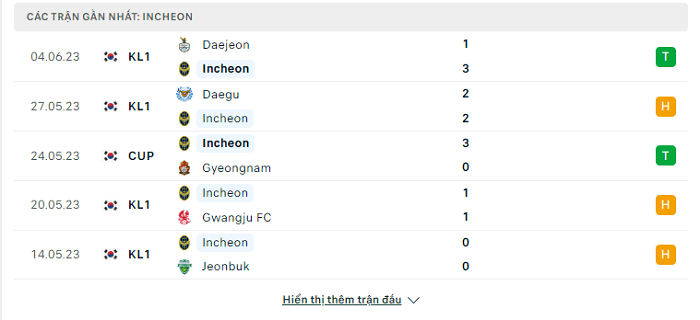 Phong độ Incheon United