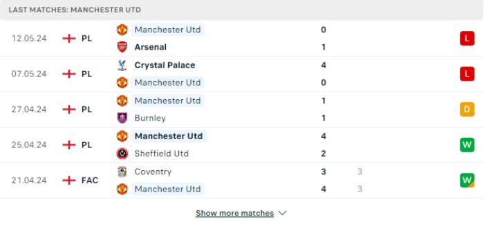 Phong độ Man Utd