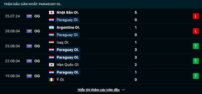 Phong độ U23 Paraguay