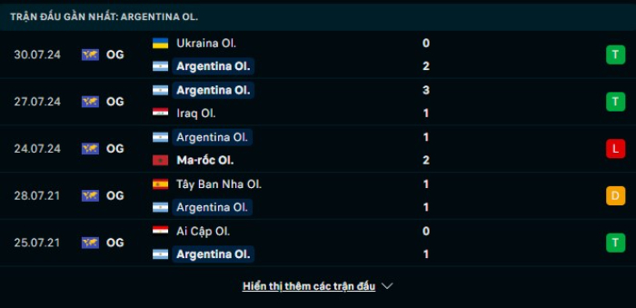 Phong độ U23 Argentina