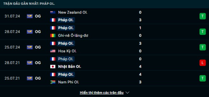 Phong độ U23 Pháp