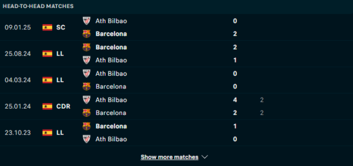 Lịch sử đối đầu Ath Bilbao vs Barcelona