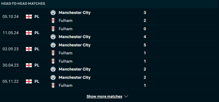 Lịch sử đối đầu Fulham vs Man City