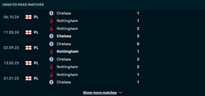 Lịch sử đối đầu Nottingham Forest vs Chelsea