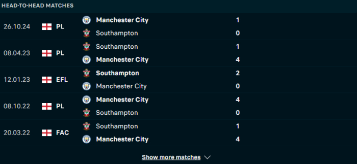 Lịch sử đối đầu Southampton vs Man City
