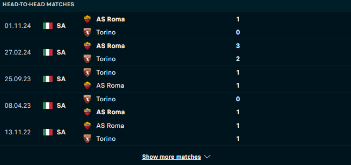 Lịch sử đối đầu Torino vs AS Roma