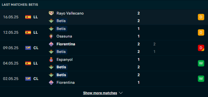 Phong độ Real Betis