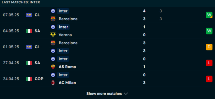 Phong độ Inter Milan