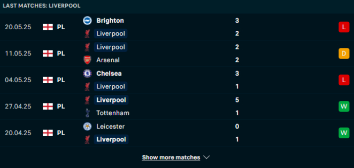 Phong độ Liverpool