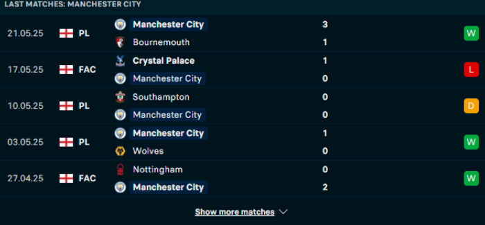 Phong độ Man City