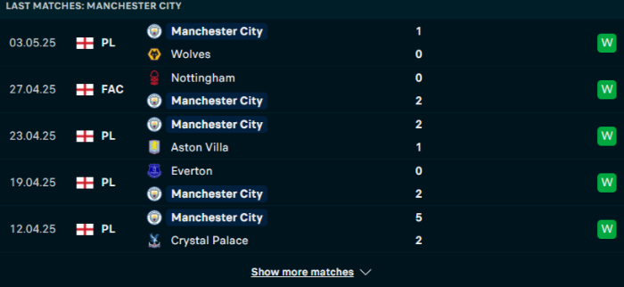 Phong độ Man City