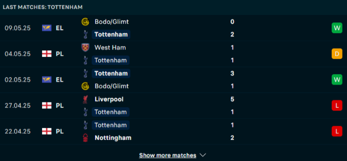 Phong độ Tottenham